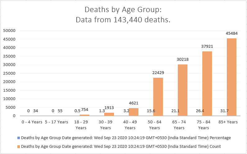 Source: <a href="https://covid.cdc.gov/covid-data-tracker/#demographics" rel="nofollow noopener" target="_blank" data-ylk="slk:CDC;elm:context_link;itc:0;sec:content-canvas" class="link ">CDC</a>