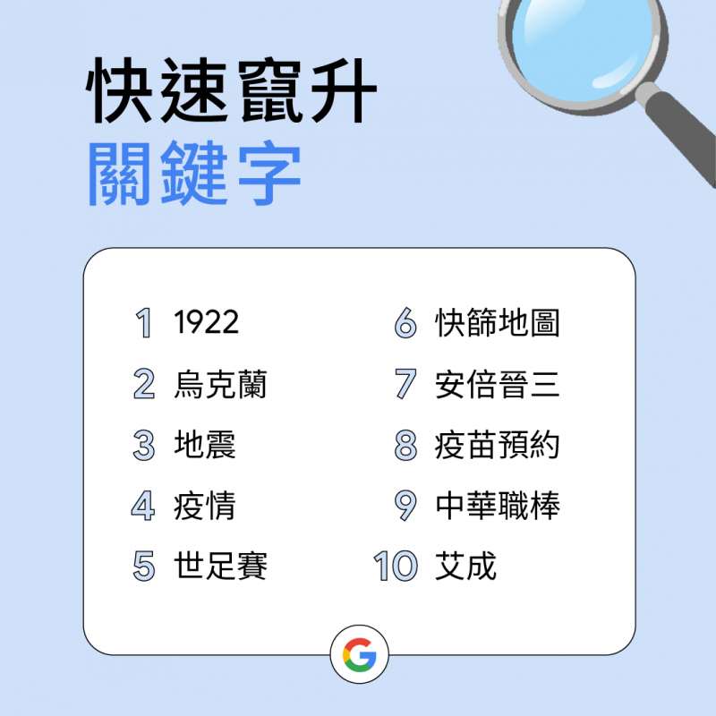 台灣10大快速竄升「關鍵字」。（圖／取自Google）