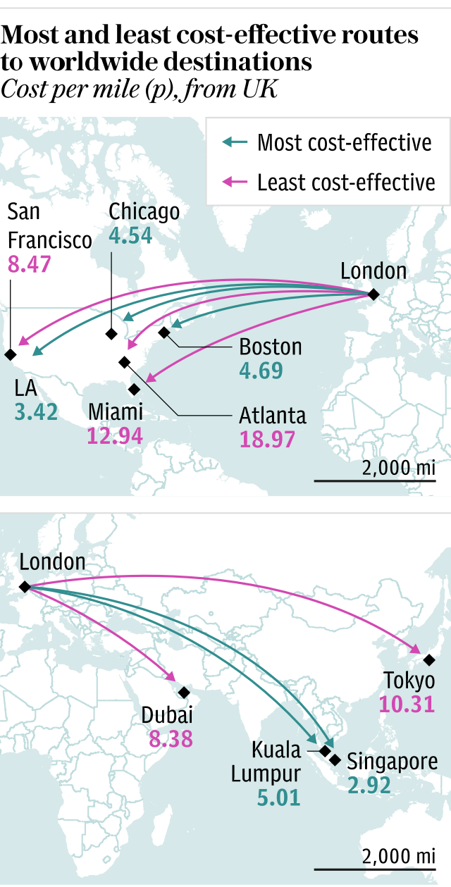 Most and least cost-effective routes to worldwide destinations