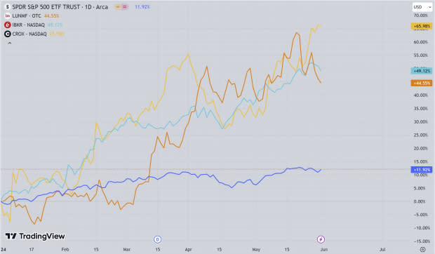 TradingView