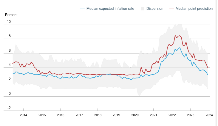 Source: New York Fed