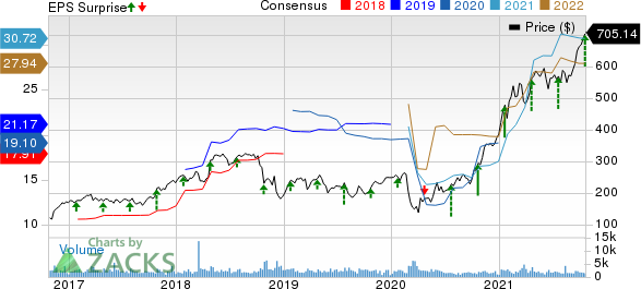 SVB Financial Group Price, Consensus and EPS Surprise