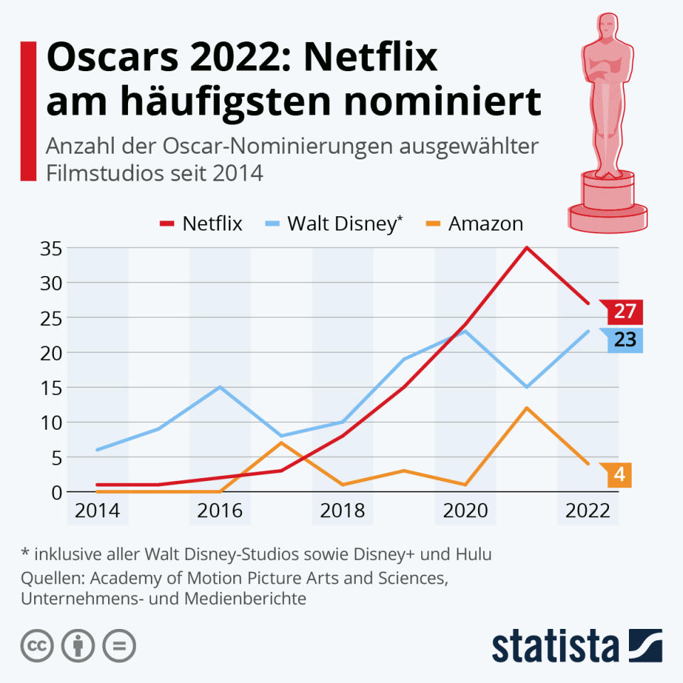 Infografik: Oscars 2022: Netflix am häufigsten nominiert | Statista