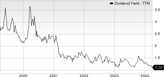 Commercial Metals Company Dividend Yield (TTM)