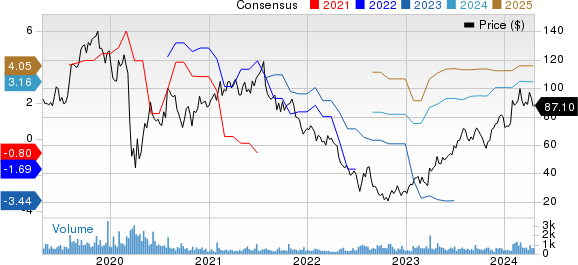 Cimpress plc Price and Consensus