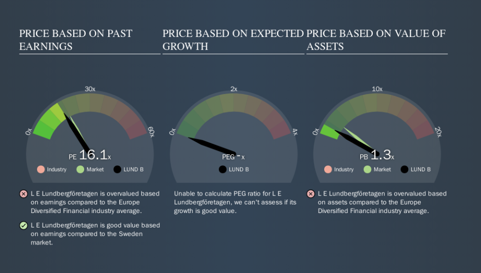 OM:LUND B Price Estimation Relative to Market, November 18th 2019