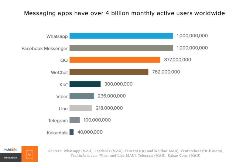 Messaging apps reach more than 4 billion monthly active users.