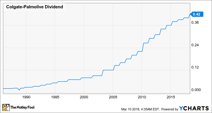 CL Dividend Chart