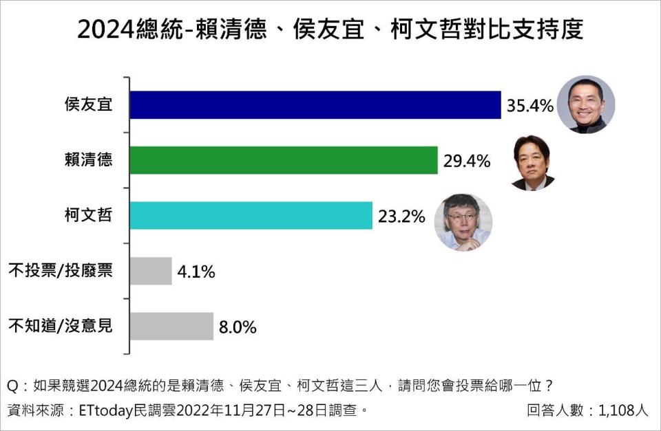 2024總統大選民調，若侯友宜、賴清德、柯文哲對比，侯友宜支持度呈現第1。（圖／ETtoday提供）