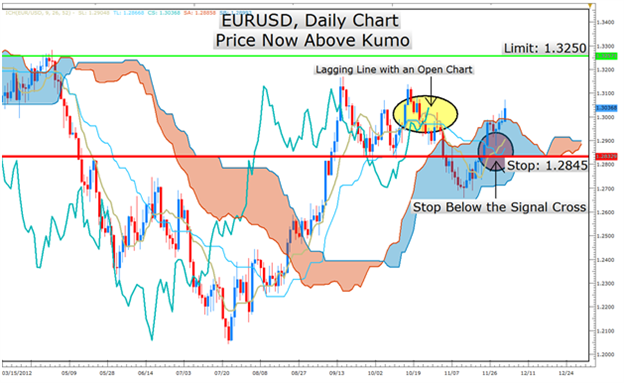 Learn_Forex_1203_Ichimoku_Report_EURUSD_body_Picture_4.png, Learn Forex: Ichimoku Strategy Signals EURUSD Strength