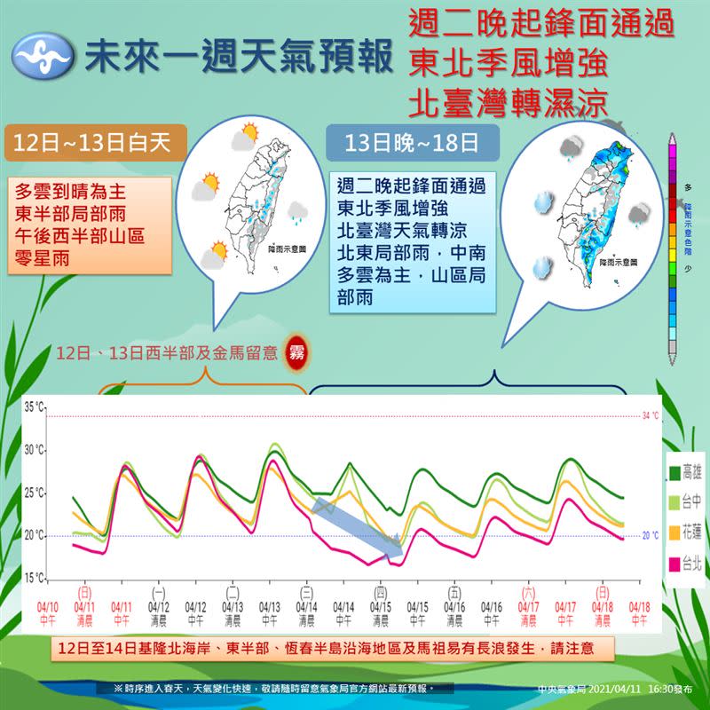 下週一至週二各地天氣大多穩定。（圖／翻攝自臉書「報天氣 - 中央氣象局」）