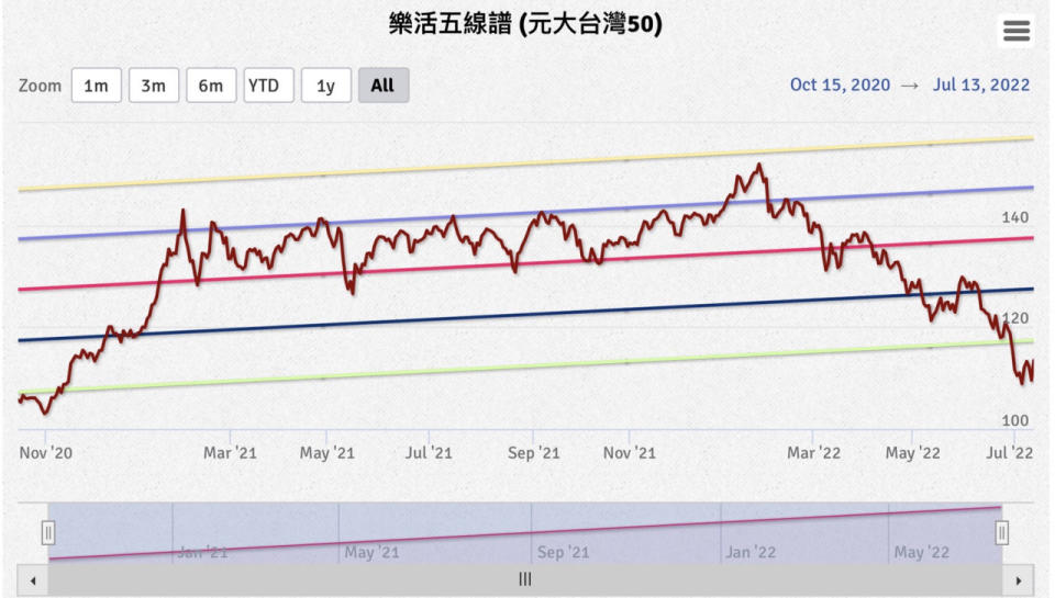 0050,除息