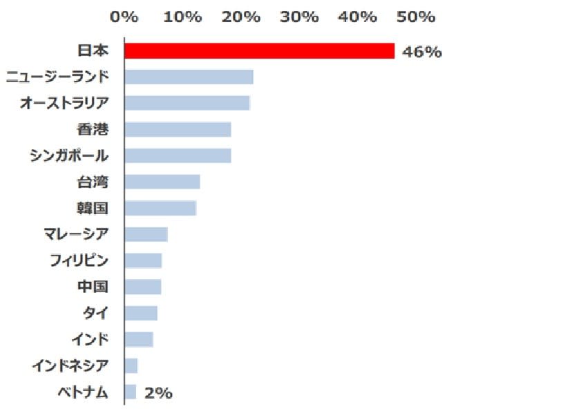 日本未進行自我學習者的比例  圖/ 日本經濟產業省