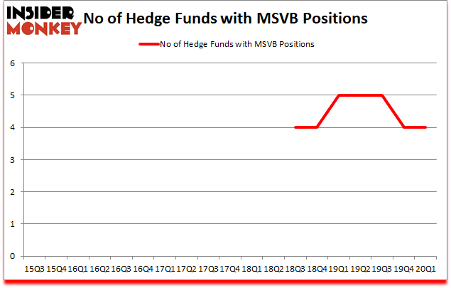 Is MSVB A Good Stock To Buy?