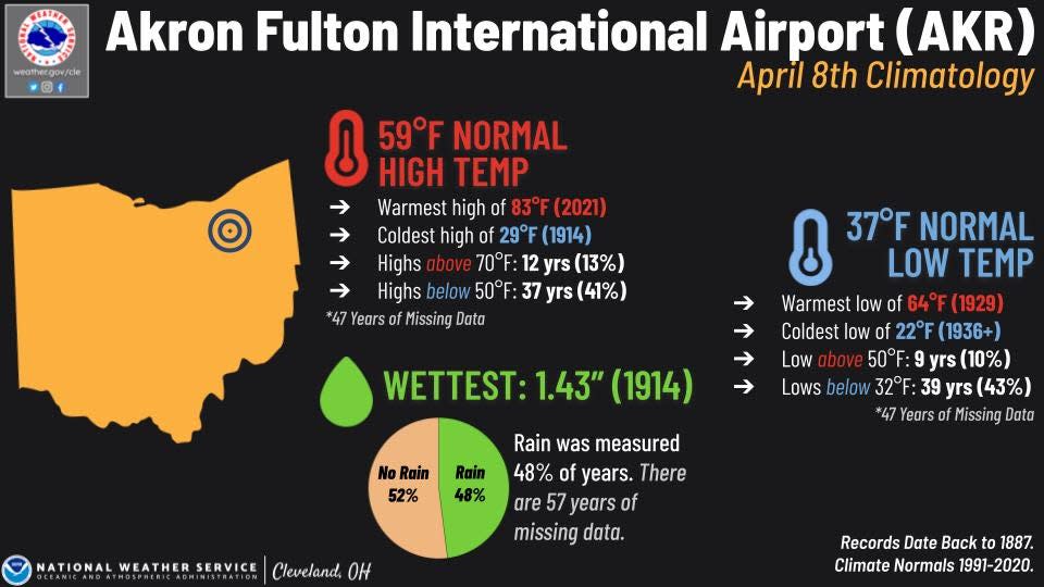 A look at the historical weather in Akron and Canton.