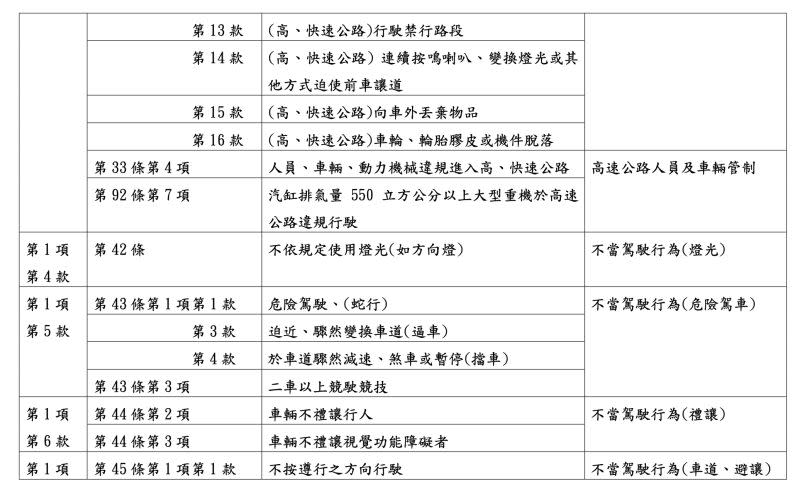 ▲第 7 條之 1 開放民眾檢舉項目。（圖／交通部提供）