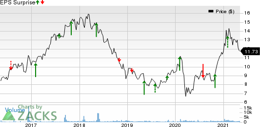 Panasonic Corp. Price and EPS Surprise