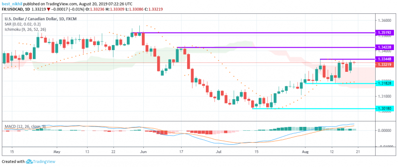 USDCAD 1 Day 20 August 2019