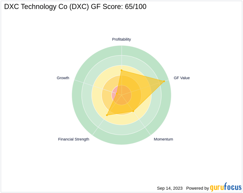 DXC Technology Co (DXC): A Deep Dive into Its Performance Potential