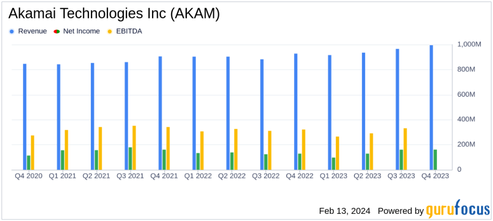 Akamai Technologies Inc (AKAM) Reports Solid Q4 and Full-Year 2023 Financial Results