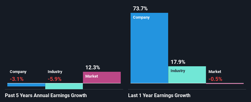 past-earnings-growth