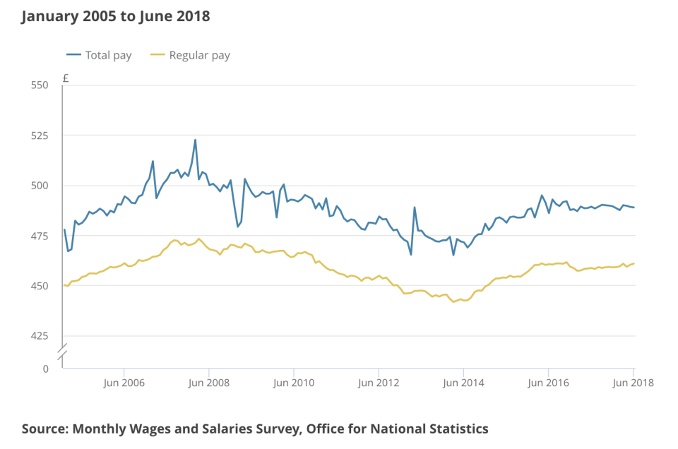 Wage growth is stagnant.