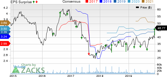 DICK'S Sporting Goods, Inc. Price, Consensus and EPS Surprise