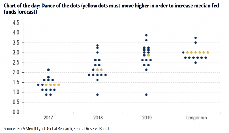 Fed dot plot projection, March 2017