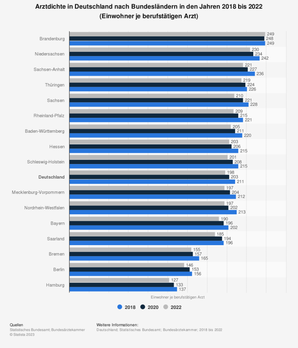 Arztdichte in Deutschland nach Bundesländern in den Jahren 2018 bis 2022 (Einwohner je berufstätigen Arzt). (Quelle: Statistisches Bundesamt; Bundesärztekammer)