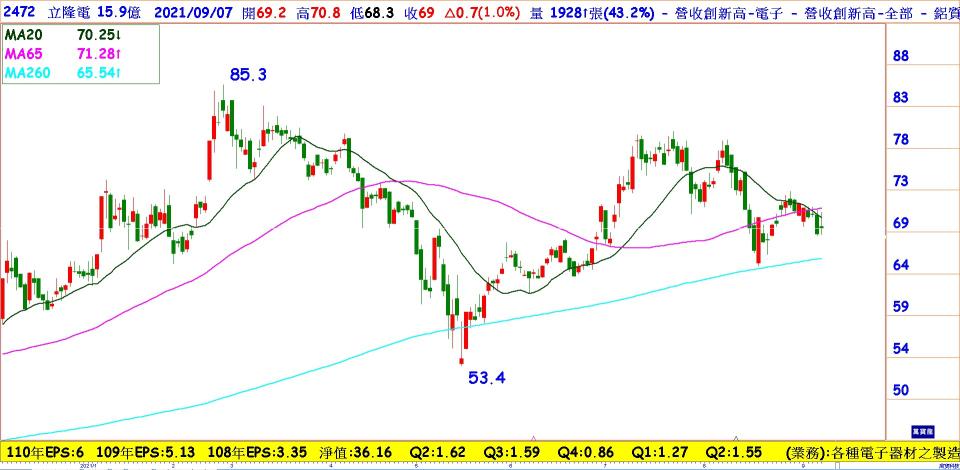 立隆電(2472)日線圖：8月營收創新高，股價有機會挑戰今年高點