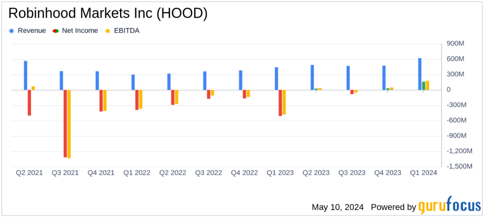 Robinhood Markets Inc (HOOD) Surpasses Analyst Revenue Forecasts with Stellar Q1 2024 Performance