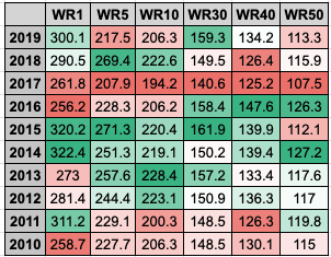 WR point total finishes the last decade (Yahoo Standard scoring)