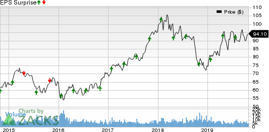 TE Connectivity Ltd. Price and EPS Surprise