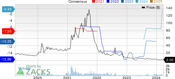 PAVmed Inc. Price and Consensus