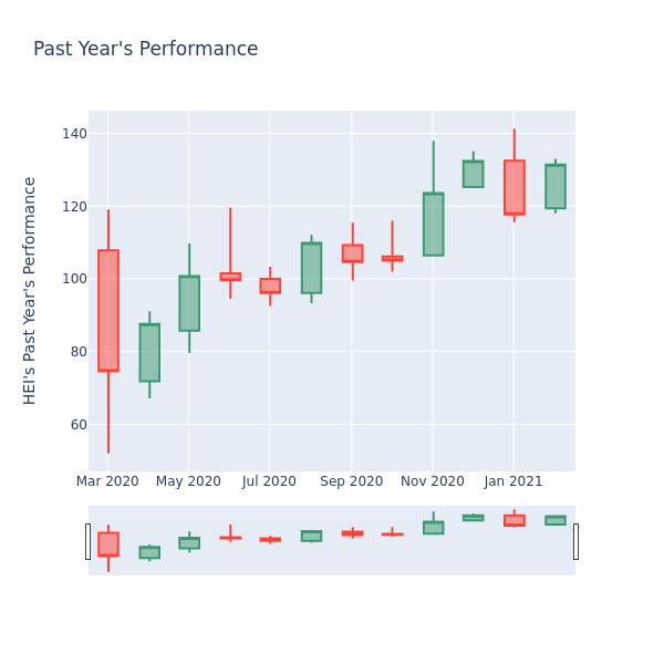 Price Candles