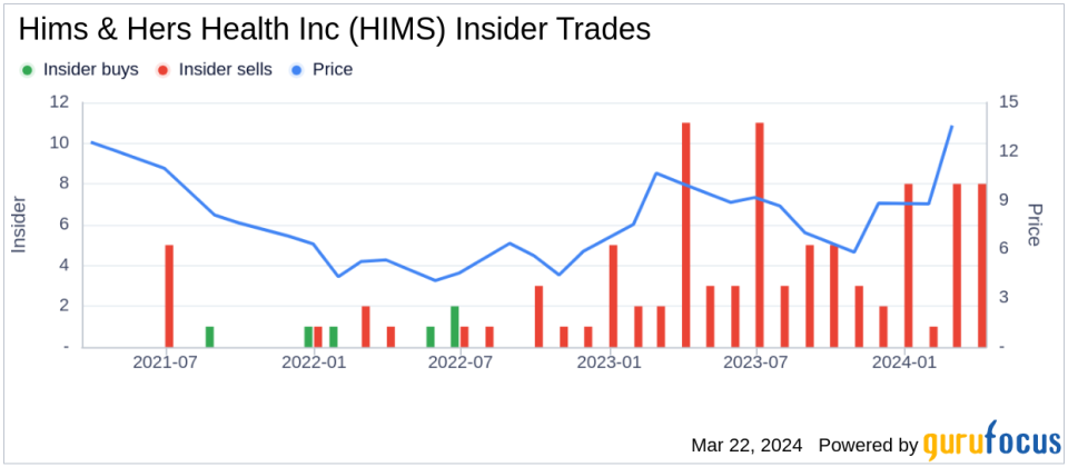 Insider Sell: CFO Oluyemi Okupe Sells 9,912 Shares of Hims & Hers Health Inc (HIMS)