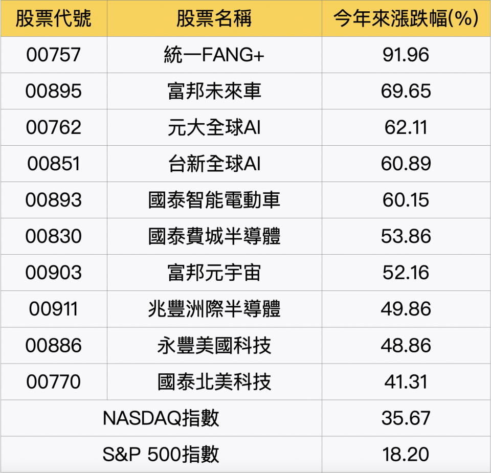 資料來源：CMoney, 統計至2023/11/21。