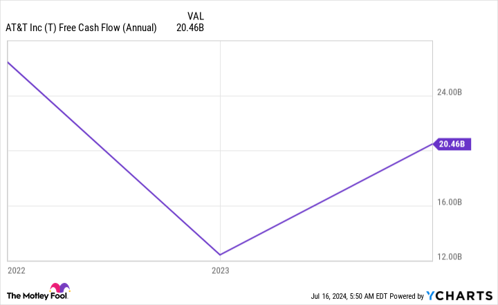 T Free Cash Flow (Annual) Chart