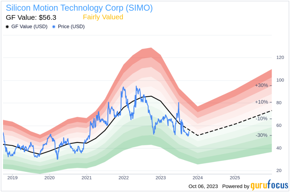 Unveiling Silicon Motion Technology (SIMO)'s Value: Is It Really Priced Right? A Comprehensive Guide