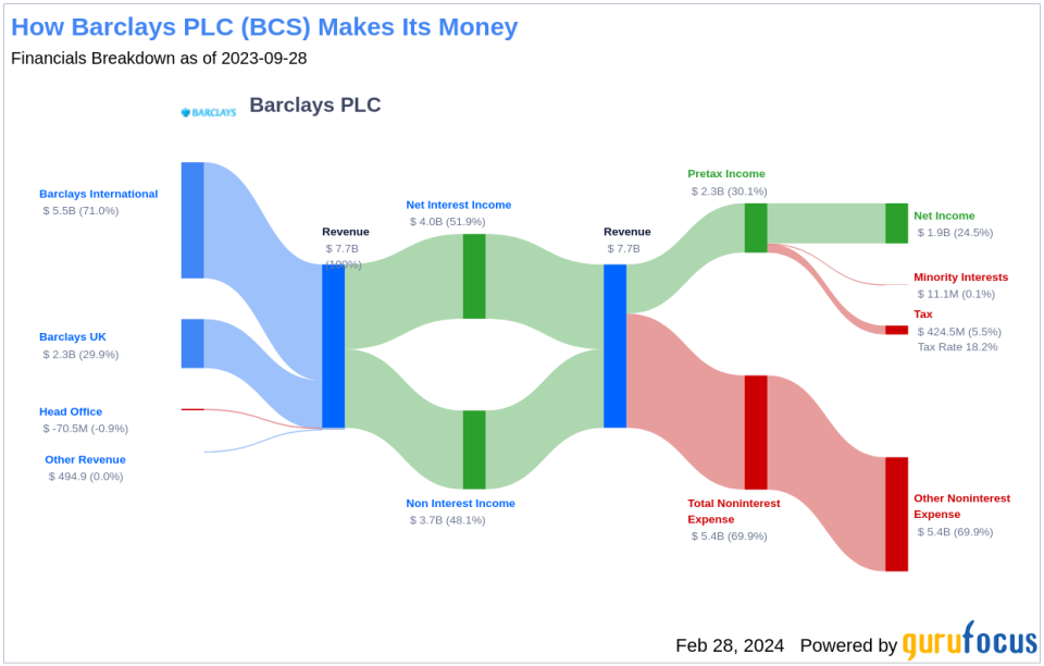 Barclays PLC's Dividend Analysis