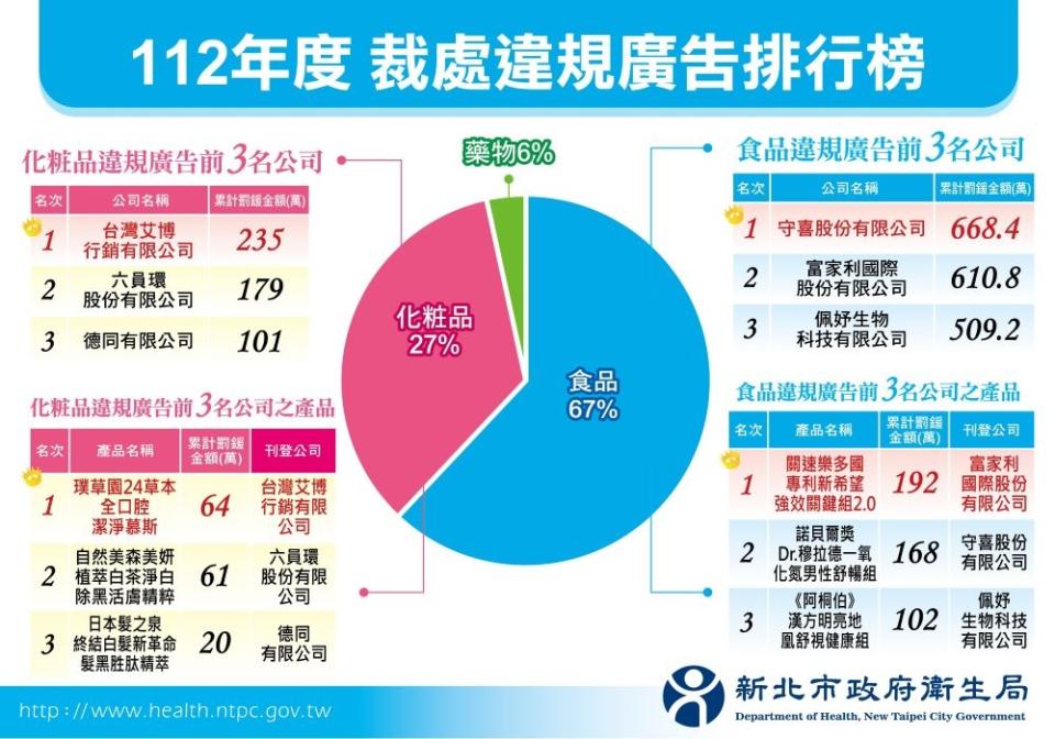 《圖說》新北市112年度裁處違規廣告排行榜。〈衛生局提供〉