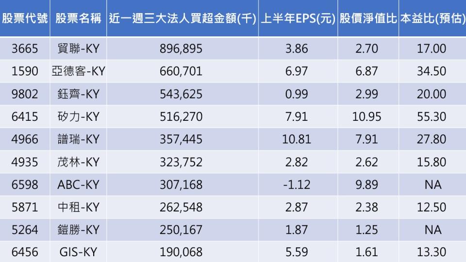 資料來源:CMoney