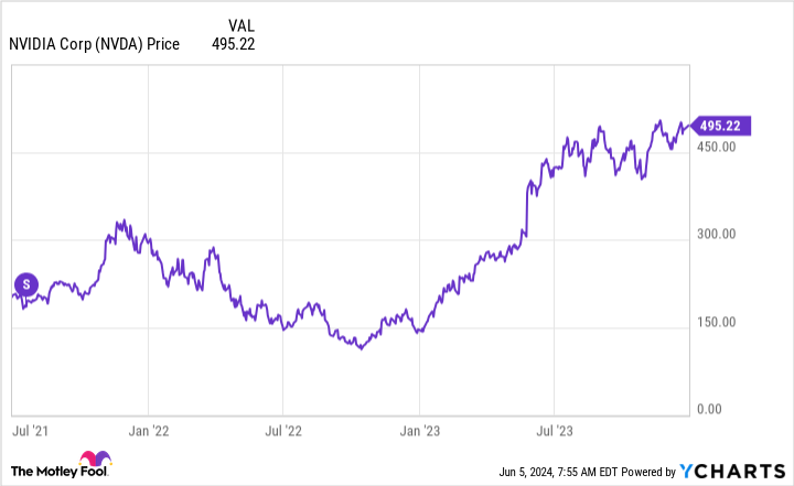 NVDA graphics