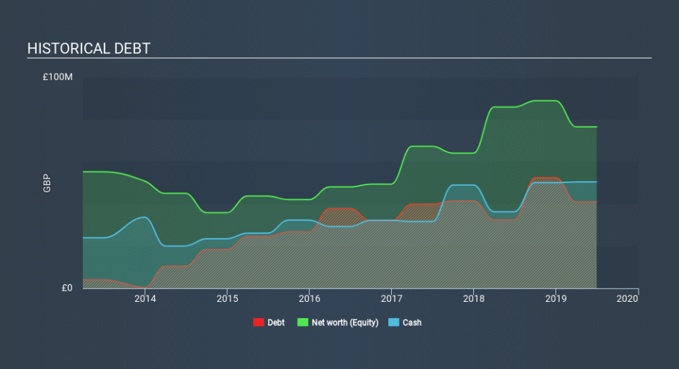 AIM:SAA Historical Debt, February 25th 2020