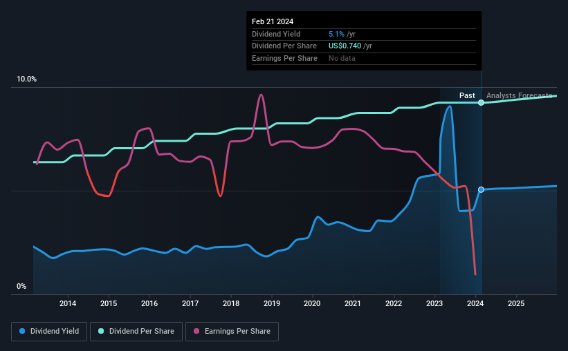 historic-dividend