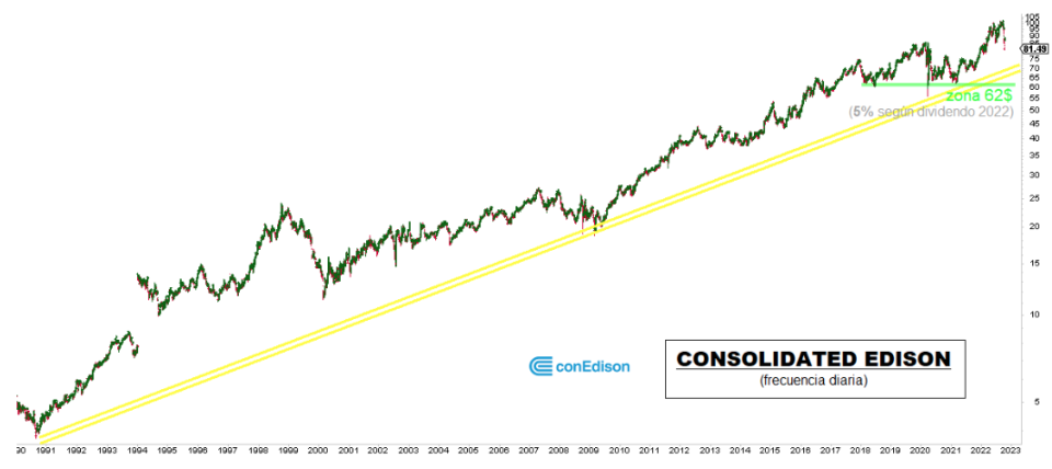 Valores de Wall Street que llevan 100 años pagando (y aumentando) el dividendo