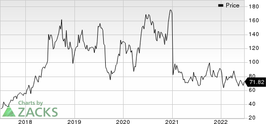 Sarepta Therapeutics, Inc. Price