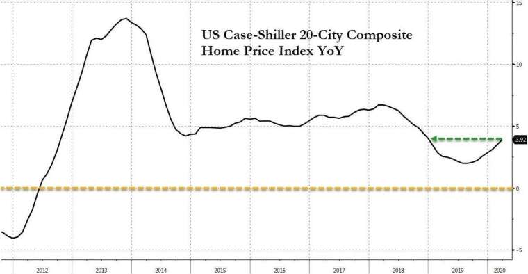 美國標普20大城房價指數年增率(圖：Zero Hedge)