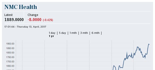 NMC Health one year share price