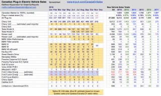 Plug-in electric car sales in Canada, November 2016